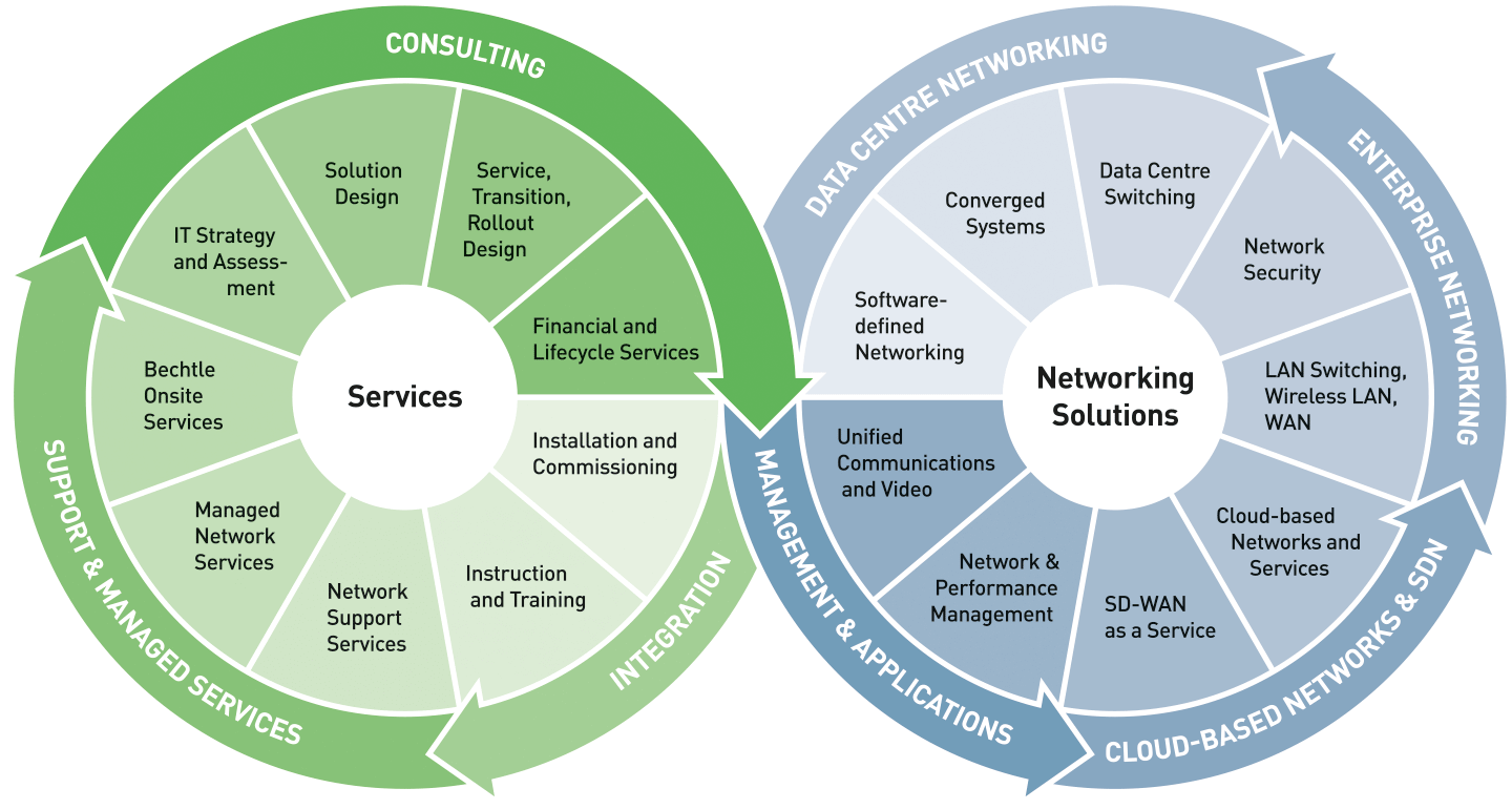 Networking Solutions